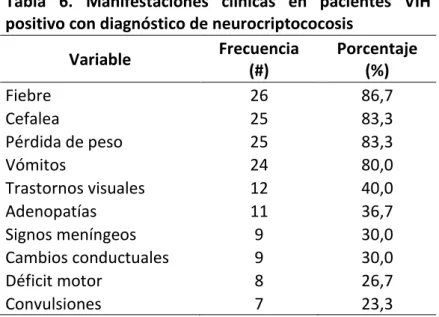 Tabla  6.  Manifestaciones  clínicas  en  pacientes  VIH  positivo con diagnóstico de neurocriptococosis 