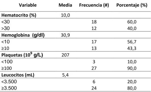 Tabla 7. Parámetros de hematológicos en pacientes VIH positivo con  diagnóstico de neurocriptococosis 