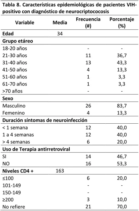 Tabla 8. Características epidemiológicas de pacientes VIH- VIH-positivo con diagnóstico de neurocriptococosis 