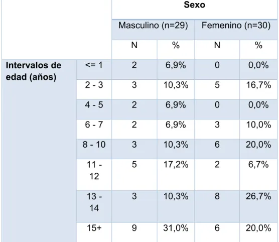 Tabla  2.  Frecuencias  y  porcentajes  de  los  pacientes  por  intervalos de edad al estratificar por sexo