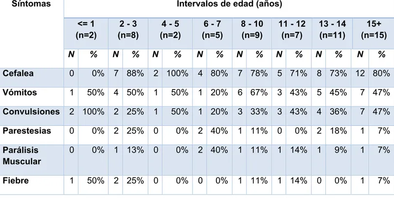 Tabla 5. Distribución de las manifestaciones clínicas en relación a la  edad  representada  en  intervalos  de  clase