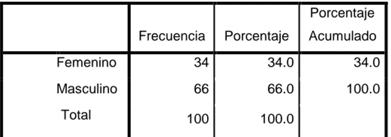 Tabla 2: Distribución porcentual y de frecuencias del IAM según el sexo 