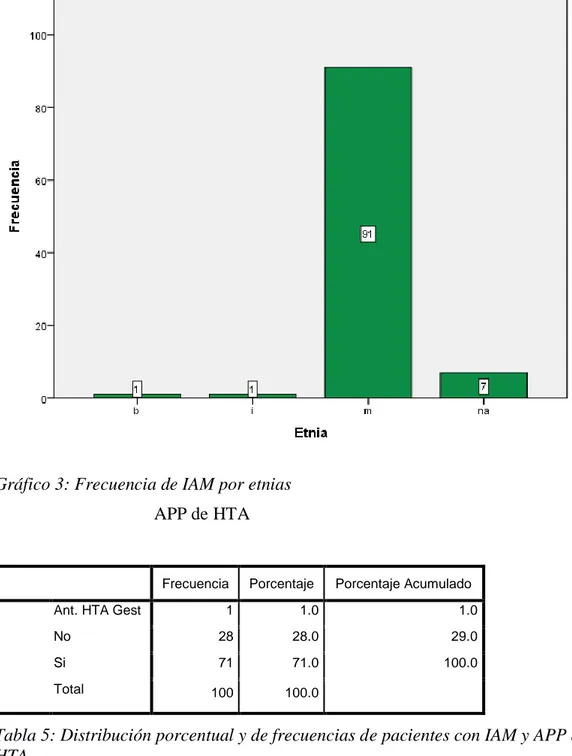 Tabla 5: Distribución porcentual y de frecuencias de pacientes con IAM y APP de  HTA 