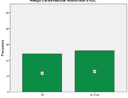 Gráfico 7: Riesgo cardiovascular relacionado a niveles de colesterol HDL en  pacientes con diagnóstico de IAM del HLV-2016 