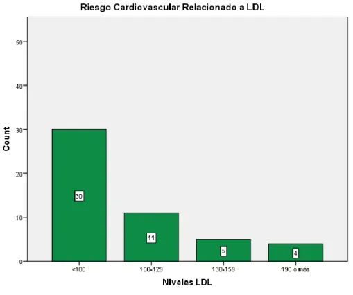 Gráfico 8: Riesgo cardiovascular relacionado a niveles plasmáticos de colesterol  LDL en pacientes con diagnóstico de IAM del HLV-2016 