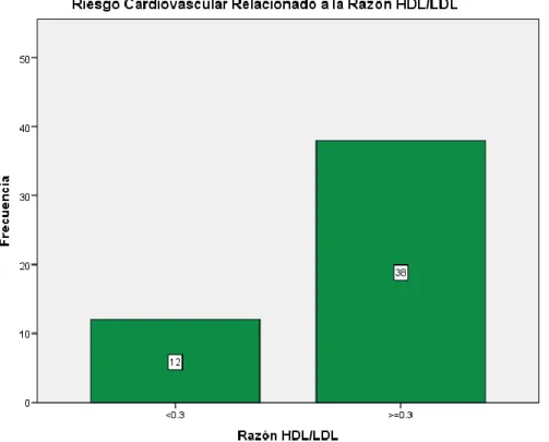Gráfico 9: Riesgo cardiovascular relacionado a niveles plasmáticos de colesterol  HDL en pacientes con diagnóstico de IAM del HLV-2016 