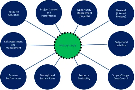 Figure 1 - Project Portfolio Management as a bridge and Maximizing Benefits. Source: Levine, H