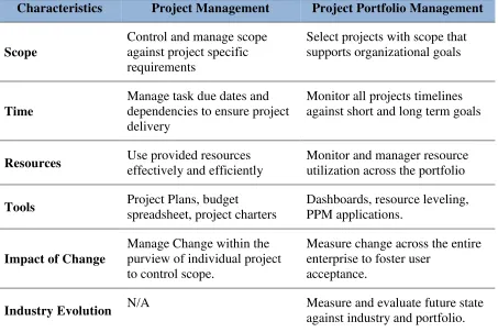 Table 1 - Key Differentiators of PM versus PPM 