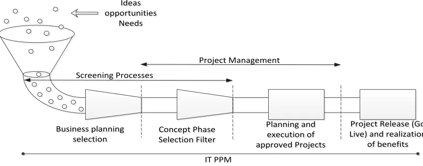 Figure 3 - The 5 steps of IT PPM. Source: Graphic adapted from Levine, H. A. (2005). Project Portfolio Management: A Practical Guide to Selecting Projects, Managing Portfolios, and Maximizing Benefits