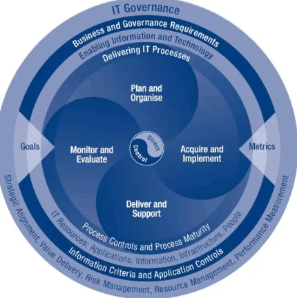 Figure 7- COBIT 5 Framework for IT Governance Business Framework for the Governance and Management of Enterprise ITSource: ISACA