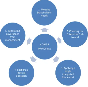 Figure 8 - The COBIT 5 Principles  Source. Source: ISACA. (2012). Information Systems Audit and Control Association (ISACA)