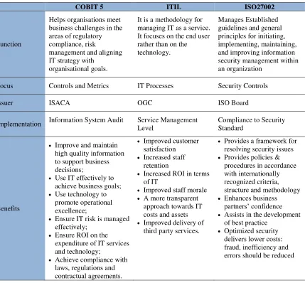 Table 6- Comparison of different frameworks for IT Governance 