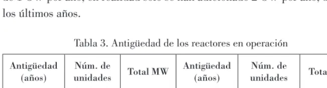 Tabla 3. Antigüedad de los reactores en operación