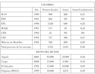Tabla 2. Relación Armas/Combatientes en procesos de desarme 