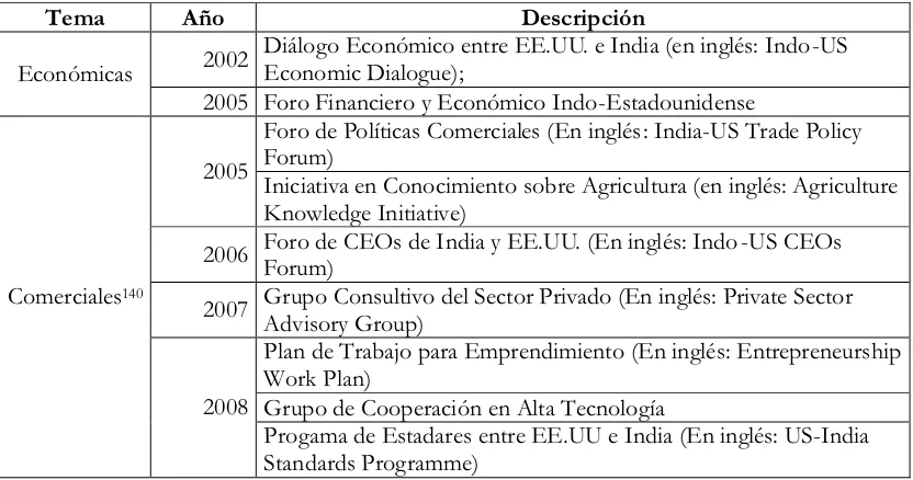 Tabla 2: Relaciones Económicas entre India y Estados Unidos 
