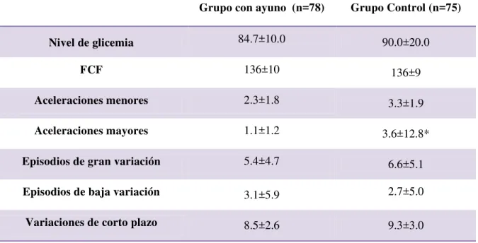 Tabla 2.  Índice de frecuencia cardiaca fetal en embarazadas con ayuno y el grupo control  Grupo con ayuno  (n=78)  Grupo Control (n=75) 