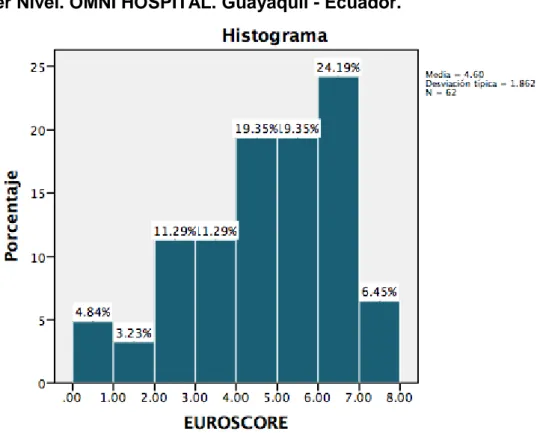 Gráfico Nº2. DISTRIBUCION DE EUROSCORE.  2014 – 2017. Hospital  Tercer Nivel. OMNI HOSPITAL