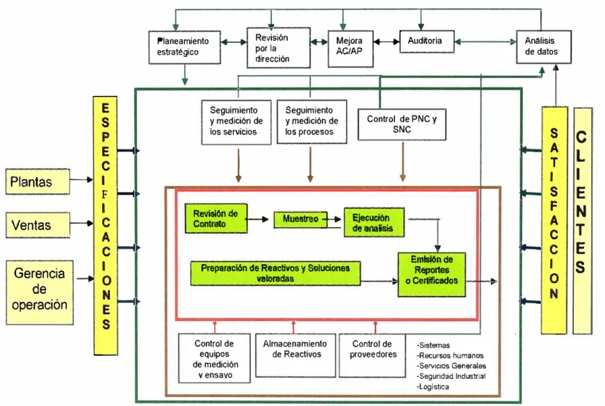 Figura N º  1  :Diagrama de interacciones de los proceso en el laboratorio. 