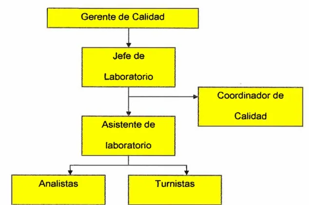 Gráfico N º 3  : Estructura Organizacíonal del laboratorio Quimpac S.A. 