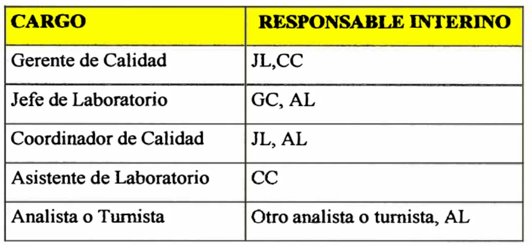 Tabla N° 1.2: Delegación de funciones en caso de ausencia. 