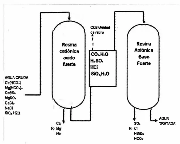 Fig. 2. O Tratamiento de agua con resina catióttlca y an:ióttlca  2.6 Control de producto- terminado 