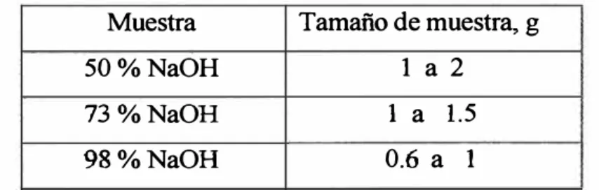 Tabla 2.0:  Tamaño de muestra,  concentración. 