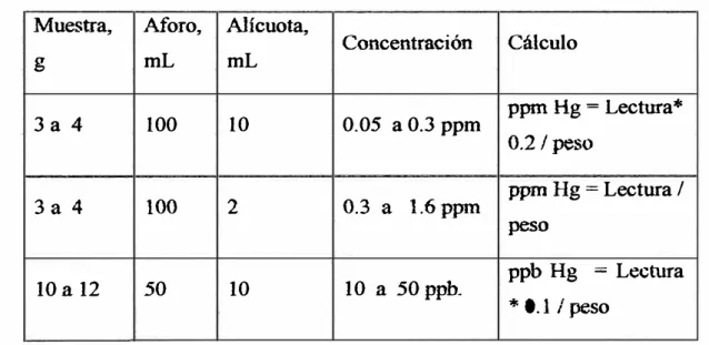 Tabla 2.2 Toma de muestra para los -reactores del analizador de mercurio  Muestra,  Aforo,  Alícuota, 