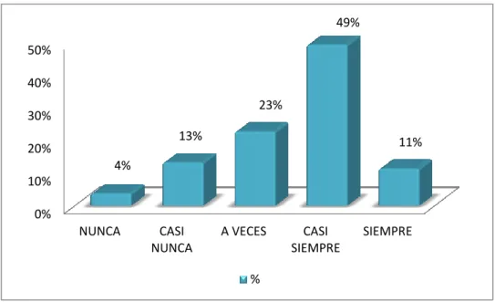 Tabla 13: Logra cumplir con sus tareas diarias asignadas de inicio a fin 