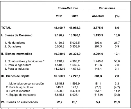 Tabla 2. Principales importaciones 2011 - 2012 