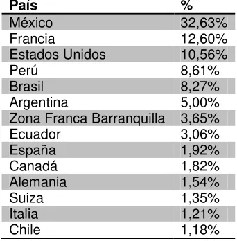 Figura 3. Exportaciones de cosméticos 1996 a 2008 