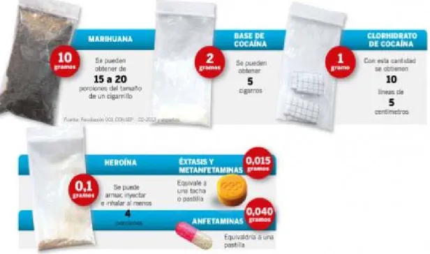 Gráfico 2: Dosis permitidas en el Ecuador.  