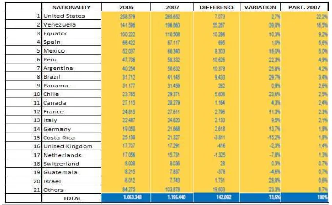 Tabla 1: Arrivals of foreign visitors by nationality, not included border points, 2006-2007 