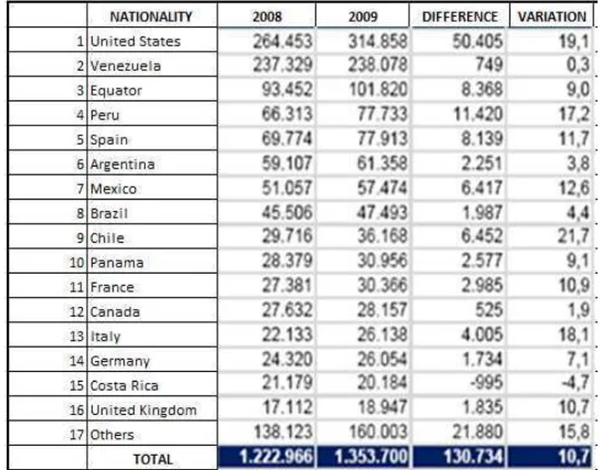 Tabla 3: Arrivals of foreign visitors excluding border lines and cruises, participation by nationality 2008-2009 