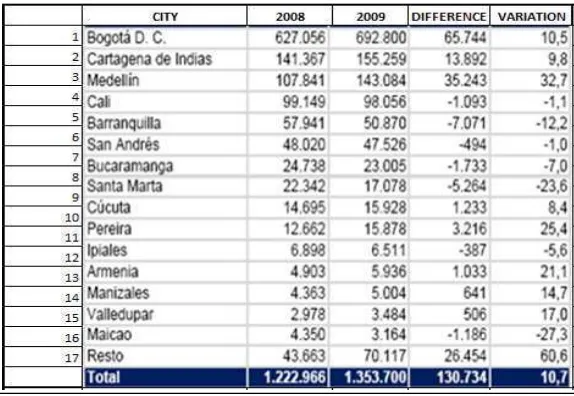 Tabla 6: Arrivals of foreign visitors excluding border lines and cruises, participation by city of destiny 2008-2009 