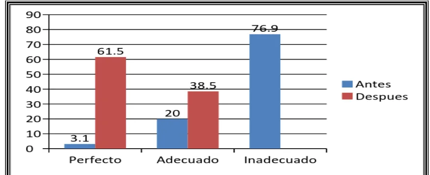 Tabla 5.  Pasos uso de inhalador 