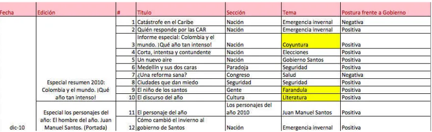 Tabla 2. Temas Revista Semana 2010  