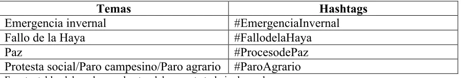 Tabla 6. Relación de temas/Hashtags 