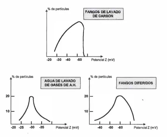 Fig. 5.1 Curvos Experimentales 