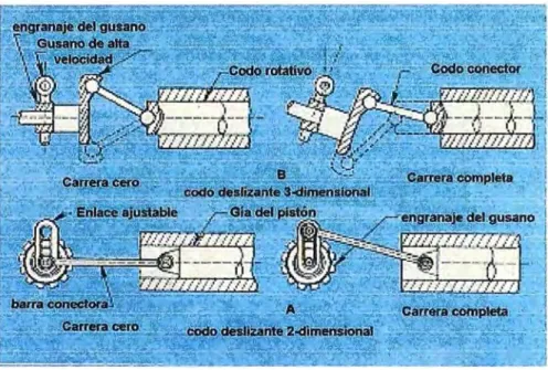 Figura 5. 9.- Ejemplos de mecanismos de codos deslizantes 
