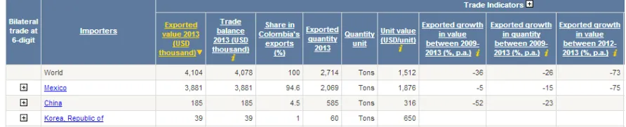Tabla 6 Estadísticas de Exportación de  Cobre  Colombiano 