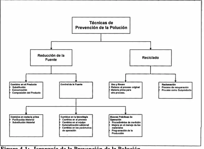 Figura 4-1:  Jerarquía de la Prevención de la Polución. 