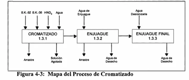 Figura 4-3:  Mapa del Proceso de Cromatizado 