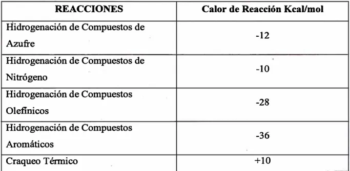TABLA DE CALORES DE REACCION 