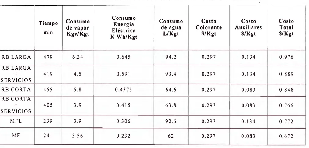 CUADRO 4.4:  CUADRO  RESUMEN DE  LOS DATOS DE COSTO Y  CONSUMO  Consumo  Tiempo  de vapor  mio  Kgv/Kgt  RB LARGA  479  6.34  RB LARGA  +  419  4.5  SERVICIOS  RB CORTA  455  5.8  RB CORTA  +  405  3.9  SERVICIOS  MFL  239  3.9  MF  241  3.56  Kgv =  Kilog