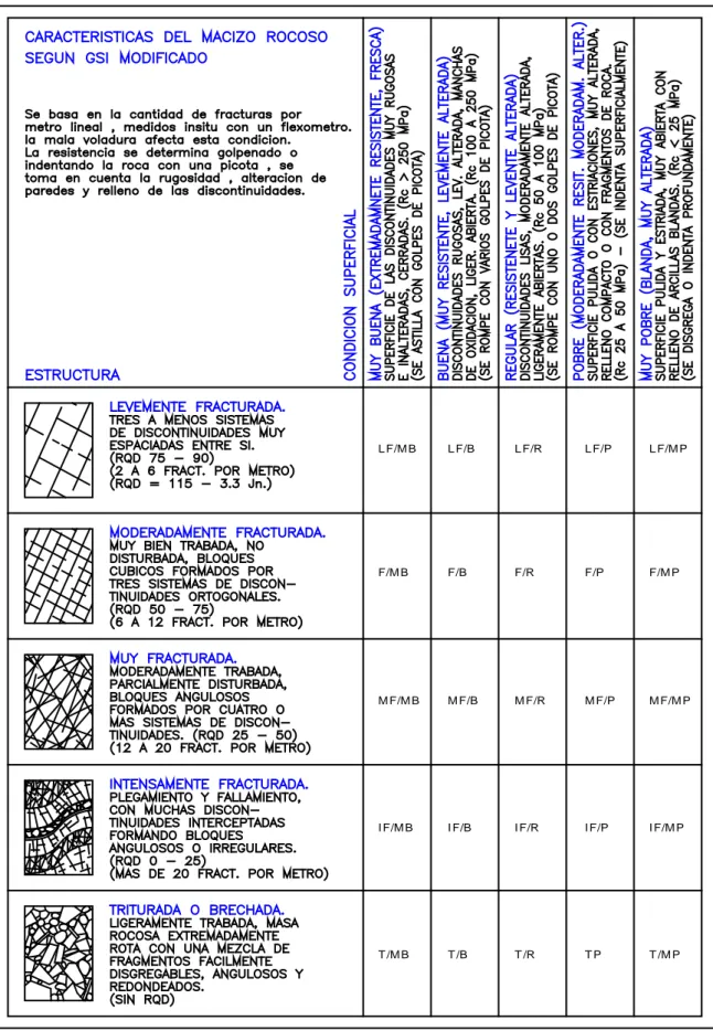 TABLA No. 1: CLASIFICACION GEOMECANICA GSI 