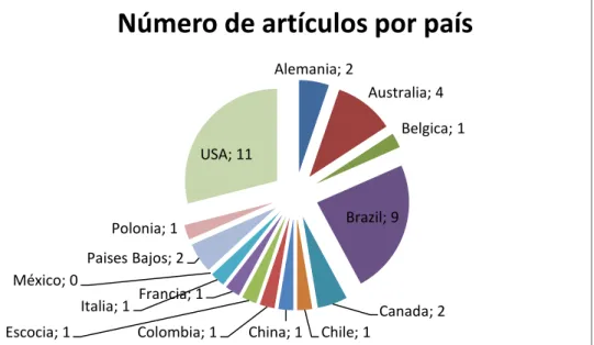 Gráfico N.1  País de origen 