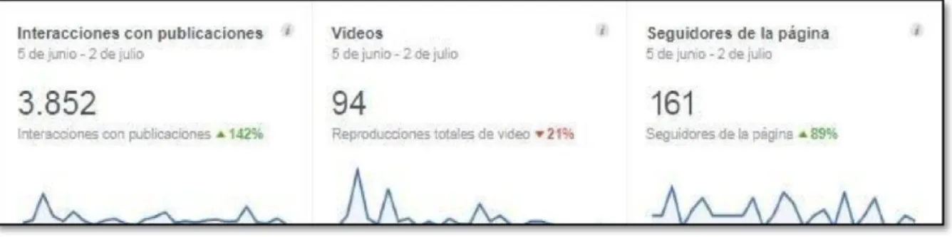 Figura 7. Cuadro estadístico de reproducciones de video y seguidores del Fan page. 