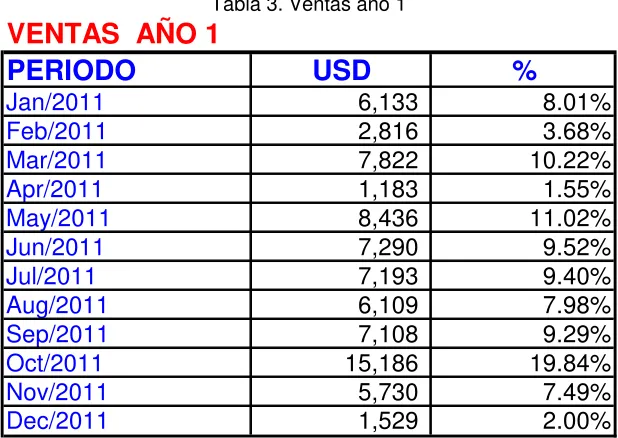 Tabla 3. Ventas año 1 