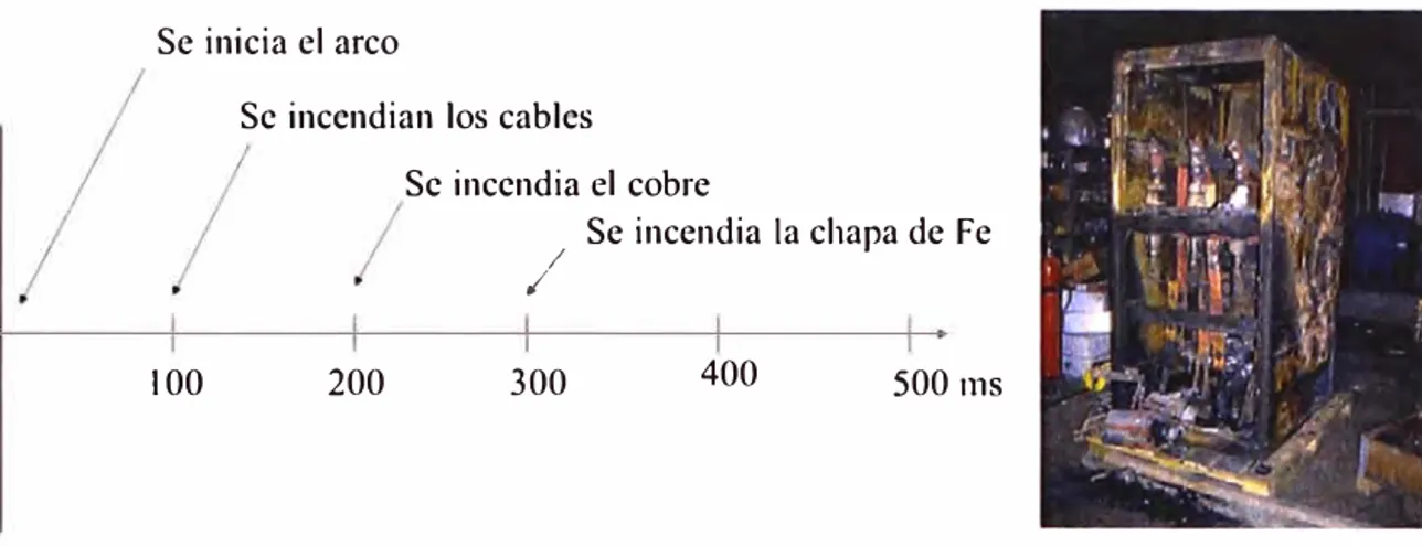 Fig. 3.5  Proceso del Arco Interno en una Celda 