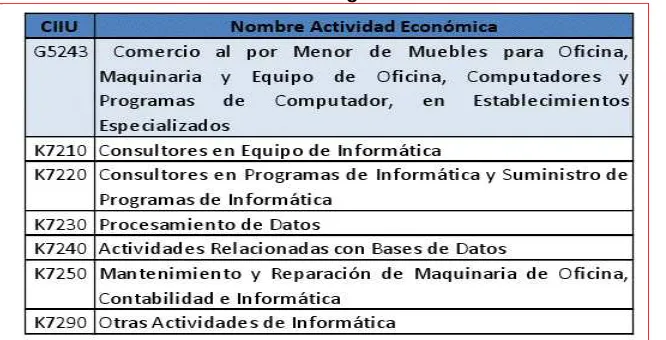 Tabla 1: Códigos CIIU 